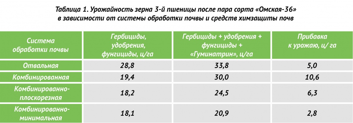 Таблица 1. Урожайность зерна 3-й пшеницы после пара сорта «Омская-36»  в зависимости от системы обработки почвы и средств химзащиты почв